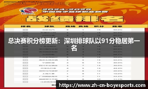 总决赛积分榜更新：深圳排球队以91分稳居第一名